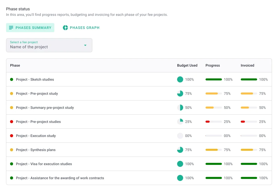 Phases status and progress