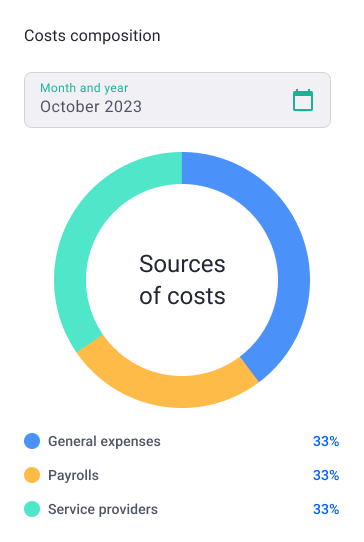 OOTI cost management