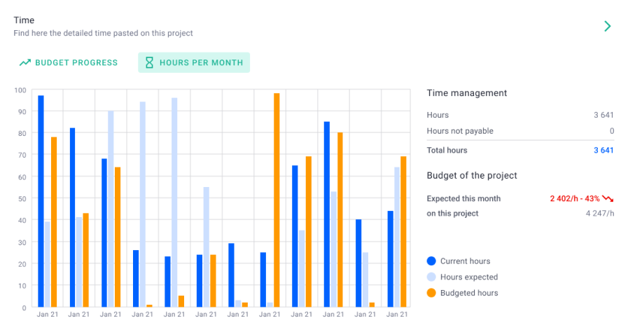 OOTI project management